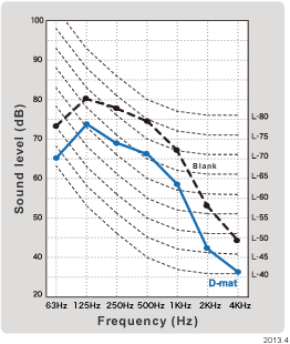 Lightweight floor impact sound pressure level measurement result